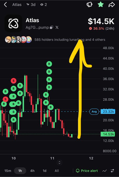 A crypto chart for 'Atlas' token showing a price of $14.5K, up 36.5% (24h), with a hand-drawn yellow arrow pointing to the chart and 585 holders mentioned.