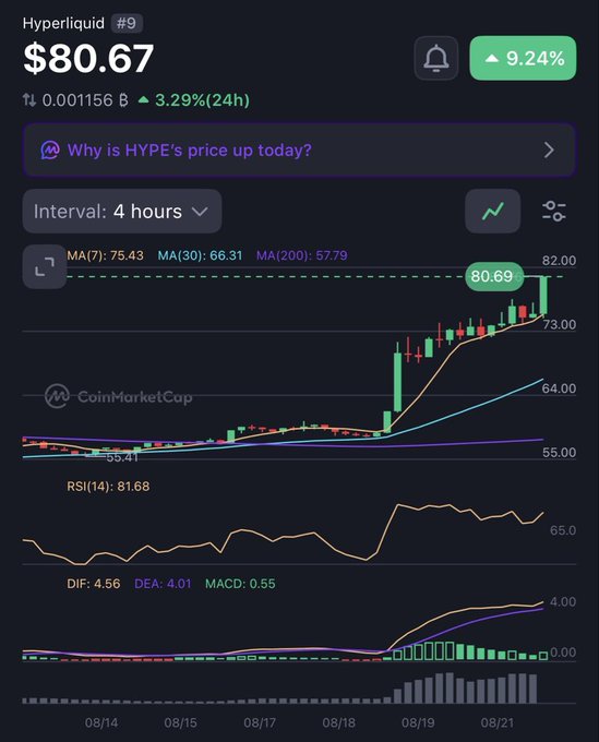 A CoinMarketCap chart displays Hyperliquid (#9) at $80.67, up 9.24%, with technical indicators including MA(7): 75.43, MA(30): 66.31, MA(200): 57.79, and RSI(14): 81.68 over a 4-hour interval.