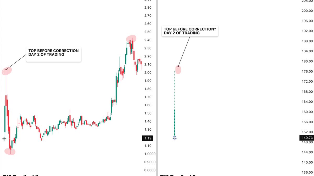 The image features a chart with lines indicating different points within the price movements for Tesla stock over time. The x-axis represents days, while the y-axis shows the closing value of the stock at that particular day. There are two distinct lines on this chart - one above the other. The first line appears to be a downward trend in relation to the second line, which could suggest a decline in Tesla's stock price. The caption provided relates this visual representation to an article titled "IS $SPCX About To Give RETAIL THE SAME LESSON ?". This suggests that there might have been a change in Tesla's value or a significant event related to the company that is being referred to in the caption.