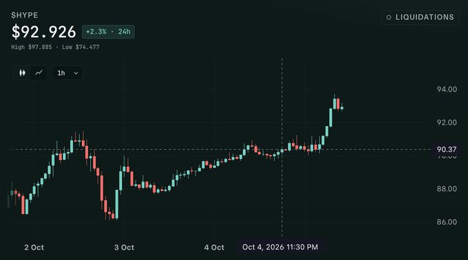 A dark-themed cryptocurrency price chart for $HYPE showing a price of $92.926 (+2.3% in 24h) with green and red candlesticks spanning from October 2 to October 4, 2026.