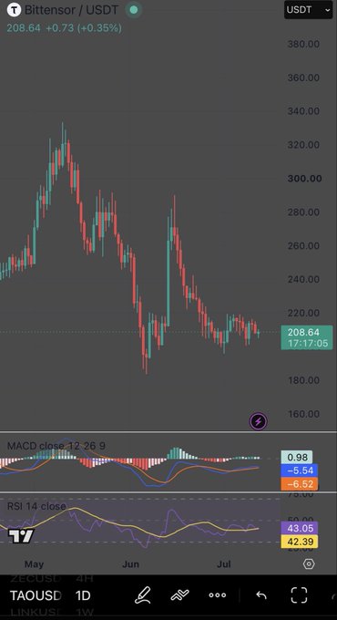 A TradingView chart of Bittensor (TAO/USDT) showing the price at 208.64, down from a June peak near 290, with the post highlighting the recent consolidation and failed rejection as a potential accumulation signal for smart money. The MACD and RSI indicators at the bottom show bearish momentum (MACD at -6.52, RSI at 43.05), supporting the observation of sideways price action after the June selloff.