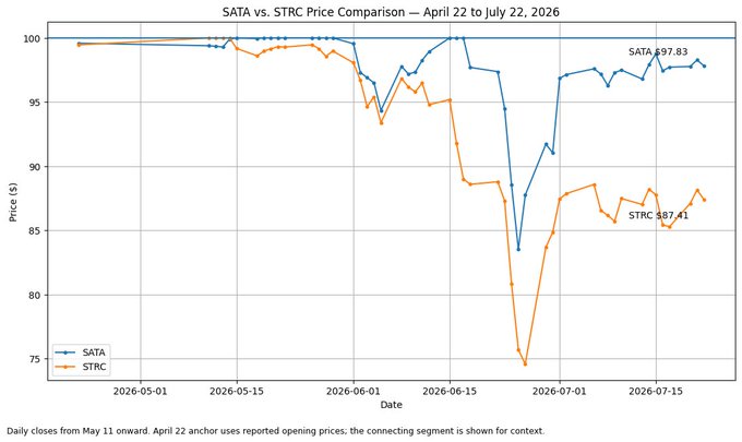A line chart titled "SATA vs. STRC Price Comparison — April 22 to July 22, 2026" showing SATA ending at $97.83 and STRC at $87.41, with prices ranging roughly from $75 to $100.