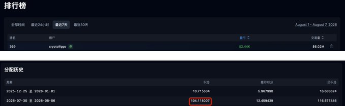 A Variational dashboard ranking screenshot showing the user "cryptofigo" at rank 369 on the leaderboard, with a trading volume of approximately $6.02M. The allocation history below highlights 104.118007 points earned during the period of 2026-07-30 to 2026-08-06, confirming the 104 points mentioned in the post.