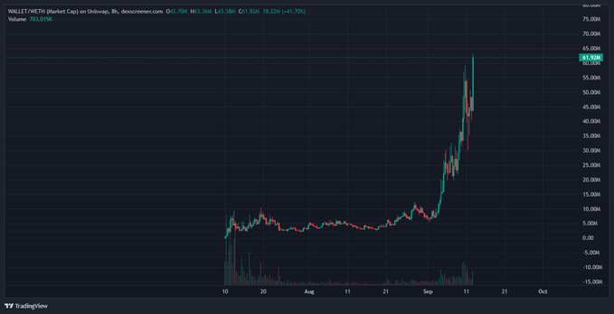A dark-themed financial candlestick chart for 'WALLET (WALLET Market Cap)' on Uniswap showing a sharp upward spike in price to around 63.92M, with a TradingView watermark.