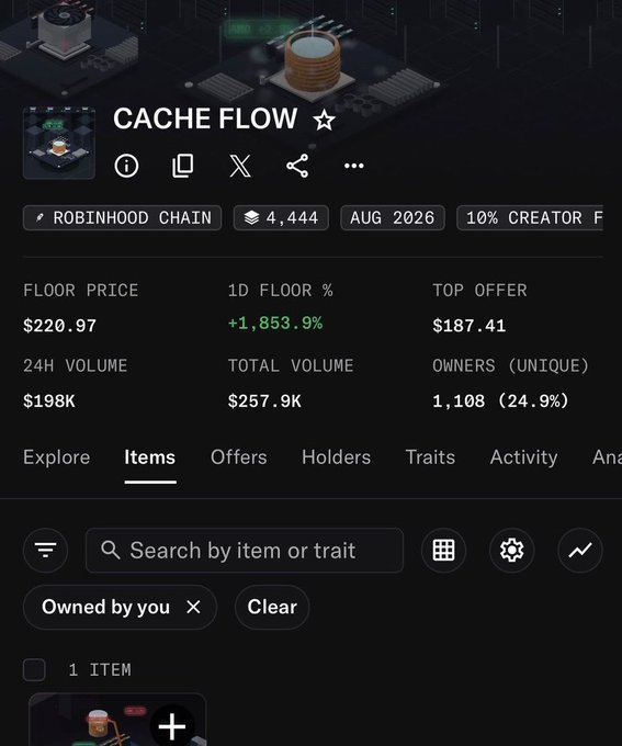 A screenshot of the "CACHE FLOW" NFT collection page on Robinhood Chain shows a floor price of $220.97 with a +1,853.9% 1-day increase, 4,444 items, 198K 24H volume, and 1,108 unique owners, paired with the caption "Good morning NFTs" to highlight a sharp morning market surge.