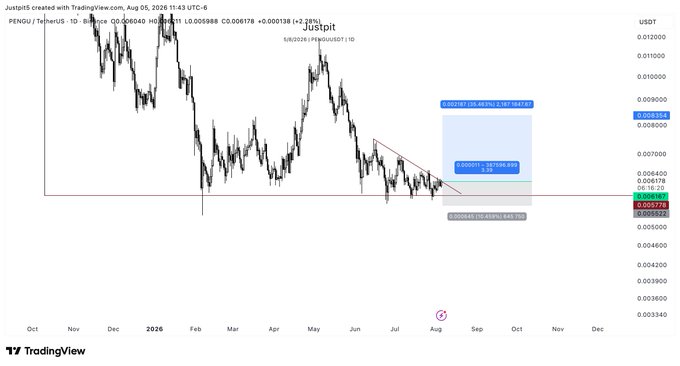A TradingView candlestick chart of Justpit's PENGU/USDT pair with technical analysis markings, descending trendlines, and short position details.