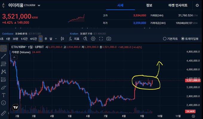 The image shows an ETH/KRW chart from Upbit with Ethereum priced at 3,521,000 KRW (+4.42%), featuring a yellow circle and arrow highlighting a third breakout attempt from a consolidation box range. This aligns with the post's "Ethereum Season 3" caption about a third attempt to break out of the box range, with the arrow pointing upward suggesting potential momentum toward higher targets.