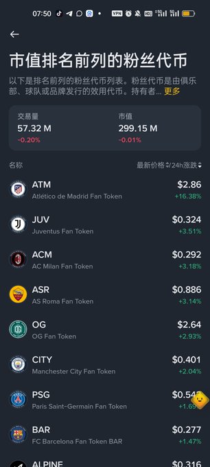 A Chinese-language app screen titled '市值排名前列的粉丝代币' displays the top fan tokens by market cap ($299.15M), listing ATM ($2.86), JUV ($0.324), ACM ($0.292), ASR ($0.886), OG ($2.64), CITY ($0.401), PSG ($0.54), BAR ($0.277), and ALPINE ($0.316) with their 24H price changes.