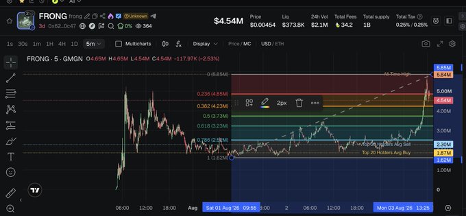 A TradingView-style chart displays $FRONG (FRONG) showing a dramatic price spike from approximately $1.87M to a high of $5.84M (a 2.53% move at the latest reading), with horizontal Fibonacci retracement levels marking key support zones including 0.786 ($2.30M) and 0.618 ($3.23M), visually supporting the post's claim of a 3.9x rally from the bottom with annotated "Avg Sell" and "Avg Buy" markers.