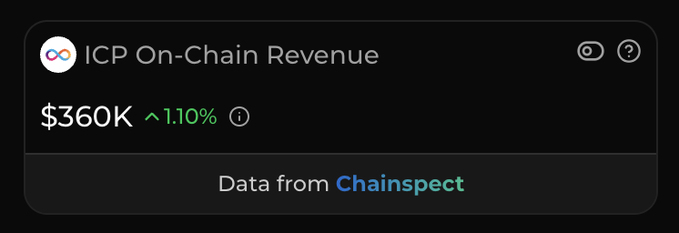 A dashboard widget displays "ICP On-Chain Revenue" at $360K with a 1.10% increase, sourced from Chainspect. The image visually supports the post's announcement of Internet Computer (ICP) surpassing $360K in monthly on-chain revenue as a new milestone.