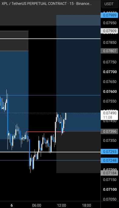 A cryptocurrency trading chart for 'XPL / TetherUS PERPETUAL CONTRACT' on Binance shows price movements in USDT ranging around 0.07490, with candlestick data displayed over time intervals.
