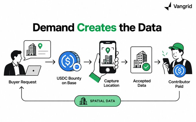Infographic from Vangrid titled 'Demand Creates the Data' showing a workflow: Buyer Request, USDC Bounty on Base, Capture Location, Accepted Data, Contributor Paid, with 'SPATIAL DATA' linking back to the start.