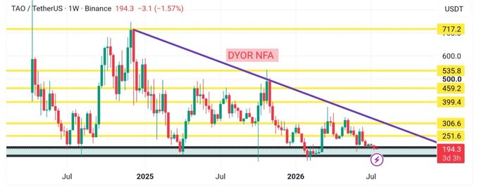 A weekly Binance chart of TAO/USDT showing price compressed between a descending trendline (with multiple rejections near the $535.8–$600 range) and a horizontal demand zone around $194–$251.6, with the most recent candle sitting at $194.3 (-1.57%), visually confirming the post's description of tightening consolidation between overhead supply and buyer support.