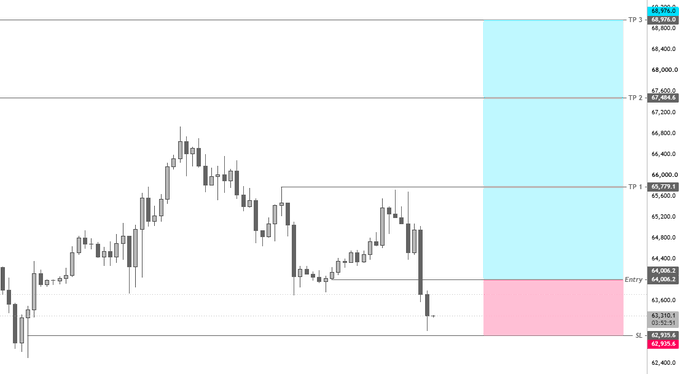 A BTC/USD candlestick chart displays a long trade setup with an entry at 64,000.2, a stop loss at 62,935.8, and three take-profit targets at TP 1 (66,000.2), TP 2 (67,494.6), and TP 3 (68,958.0), with a pink shaded zone marking the stop-loss area below entry and a blue zone highlighting the profit targets above.