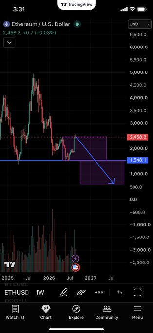 A TradingView chart of Ethereum / U.S. Dollar (ETHUSD) on a weekly timeframe shows a current price of 2,458.3 USD, with a technical analysis indicating a potential downward trend to 1,548.1.