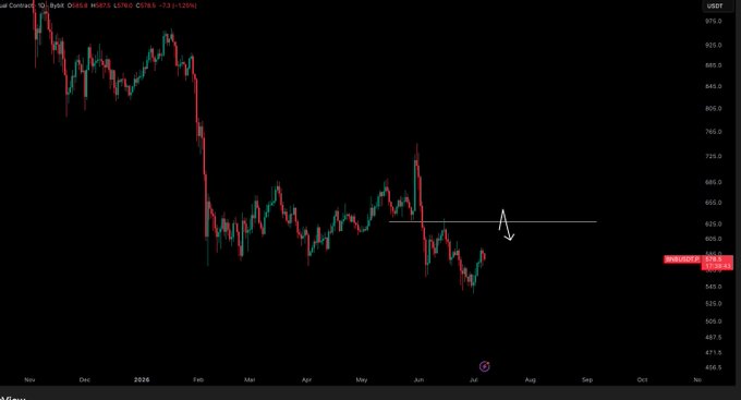 A BNB/USDT daily candlestick chart shows a sharp downtrend from ~$975 in November to a low near $545 in June 2026, with an arrow marking a key resistance level at $628 — the price target the trader is waiting to retest before entering a long position.