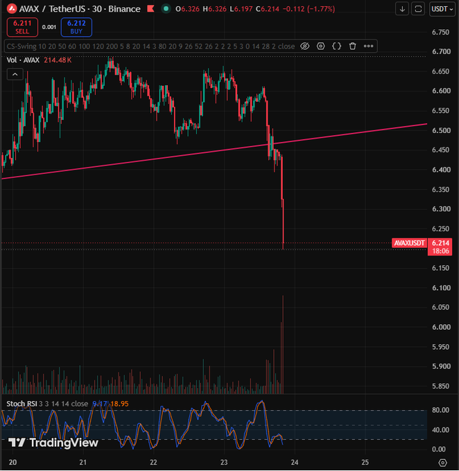 A TradingView chart of $AVAX/USDT on Binance shows a sharp ~18% sell-off dropping to 6.214, breaking below the rising trendline with a massive volume spike, aligning with the post's note that AVAX is leading losses during Bitcoin's downturn.