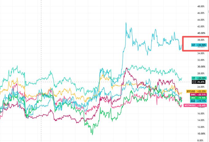 The image is a multi-line percentage performance chart tracking the price gains of several cryptocurrencies over time, with highlighted current values including GT at 36.30%, XT at 26.59% (25.42% circled), XTZ at 22.25%, GNO at 20.51%, COMP at 19.95%, LINK at 19.72%, and WBTC at 16.44%. The chart visually supports the post's claim by showing GT (GateToken) significantly outperforming Bitcoin and other platform tokens like XT and LINK by a wide margin, reinforcing the call to continue holding and dollar-cost averaging weekly.