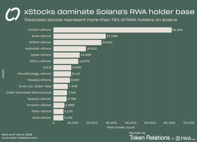 A bar chart titled 'xStocks dominate Solana's RWA holder base' showing that tokenized stocks represent more than 72% of RWA holders, with NVIDIA xStock leading at 61,215 holders, followed by Tesla and SP500 xStocks, as of July 9, 2026.