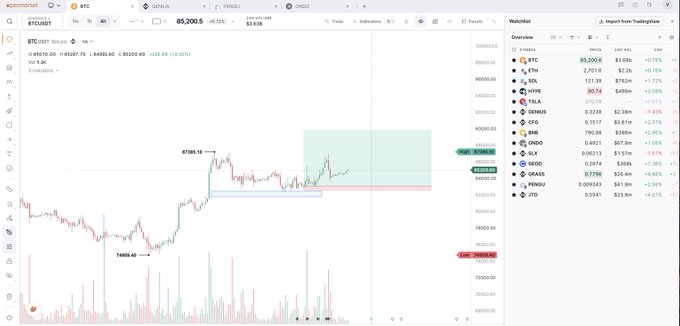 TradingView chart showing BTC/USDT at $85,200.00 (+0.75%), with a watchlist displaying crypto tickers including ETH, SOL, HYPE, TEL, GEMINI, QQQ, INJ, ONDO, SLX, GSPI, MARA, PENDU, and ITO.