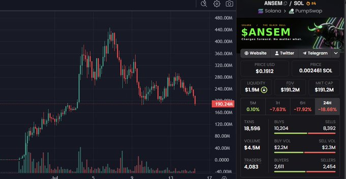 The image displays a cryptocurrency price chart for the token $ANSEM on the Solana network via PumpSwap, currently priced at $0.1912 (0.002461 SOL) with a 24-hour decline of 16.68% and a market cap of $191.2M, supporting the post's bullish claim that current sellers will be buying back at much higher valuations (around 10 billion).
