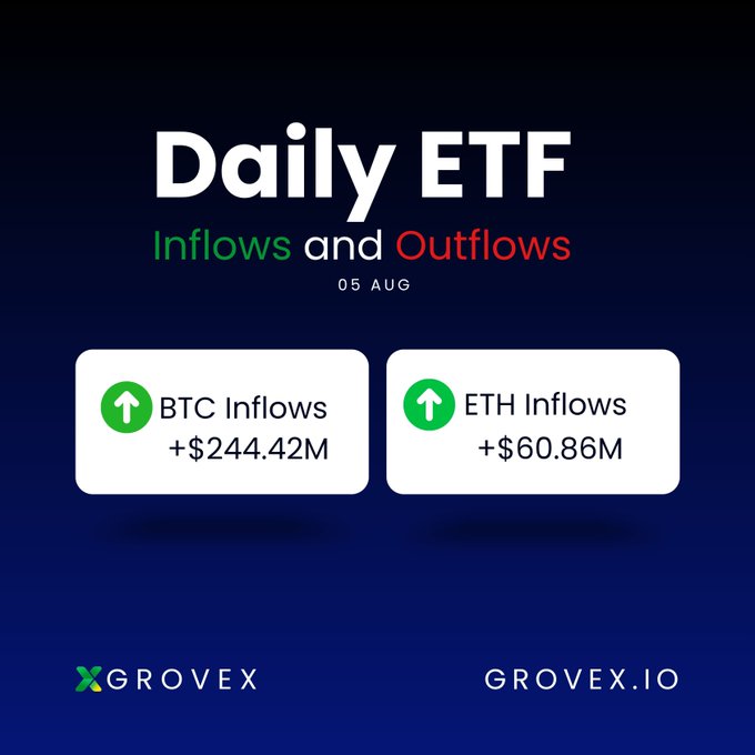 A Grovex.io graphic titled 'Daily ETF Inflows and Outflows' for 05 AUG, showing BTC Inflows of +$244.42M and ETH Inflows of +$60.86M.