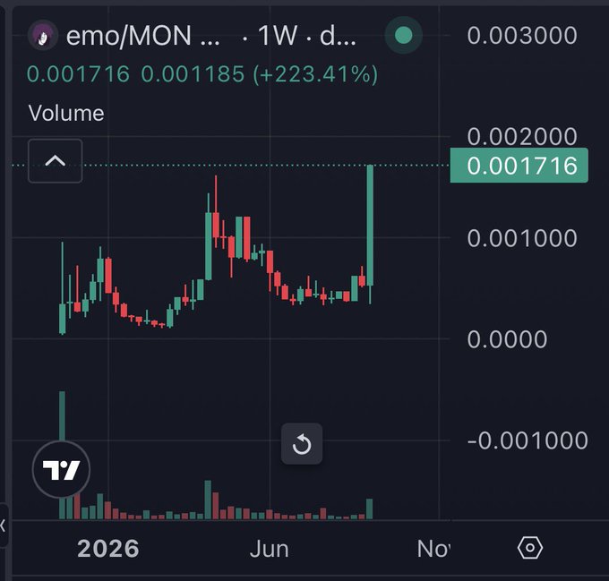 A cryptocurrency price chart displays the emo/MON pair with a weekly timeframe, showing a current value of 0.001716 and a notable gain of +223.41% (0.001716 0.001185). The candlestick chart shows significant price volatility across 2026, with a dramatic recent spike aligning with the post's celebration of the token's recovery from its all-time low.