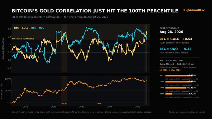 A financial chart titled 'Bitcoin's Gold Correlation Just Hit the 100th Percentile' by Adam Bliv (@AdamBLiv), showing 10-year rolling correlation data between BTC↔GOLD and BTC↔QQQ, with current values of +0.54 and +0.32 respectively as of August 28, 2026.