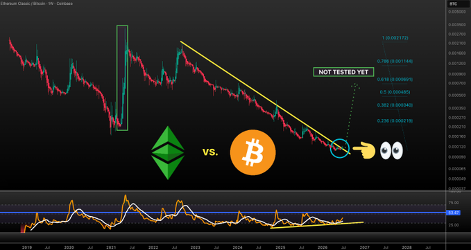 The image displays a weekly chart comparing Ethereum Classic (ETC) to Bitcoin (BTC), featuring a descending trendline with Fibonacci retracement levels marked at 0.236 (0.000219), 0.382 (0.000340), 0.5 (0.000465), 0.618 (0.000591), 0.786 (0.001144), and 1 (0.002173), with an annotation noting the 1.0 level is "NOT TESTED YET." An RSI indicator at the bottom (reading 39.87) shows an uptrend being tested, supporting the post's thesis of a potential 6X impulse move contingent on the RSI maintaining its bullish trend.