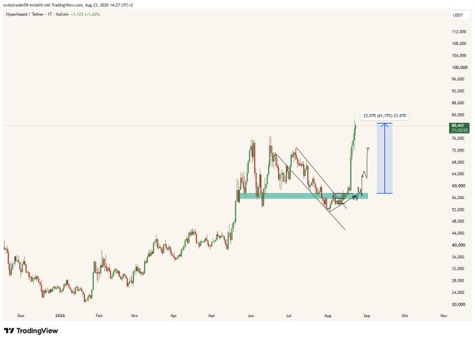 A TradingView candlestick chart of Hyperliquid/Tether (HYPE/USDT) on the 1-day timeframe, showing a new all-time high near $80 with an annotation marking a +1.92% gain and a projected 23.57% upside move, visually supporting the post's claim of a new ATH and over 40% rally since a key support level was reclaimed.