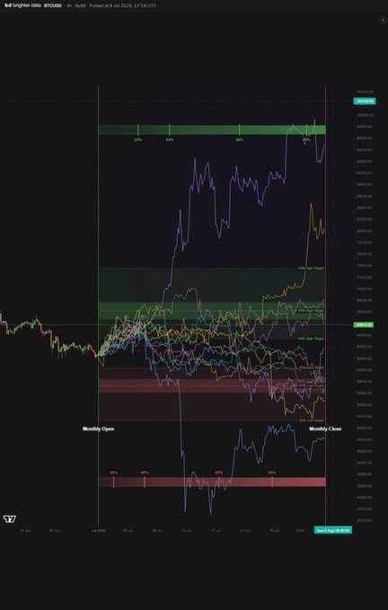 A "live brighter data BTCUSD" chart displaying the top 12 fractal price patterns on the BTC/USD monthly timeframe, with the current 6-day price action highlighted in blue and compared against historical monthly matches shown in various colors, marked between "Monthly Open" and "Monthly Close" milestones.
