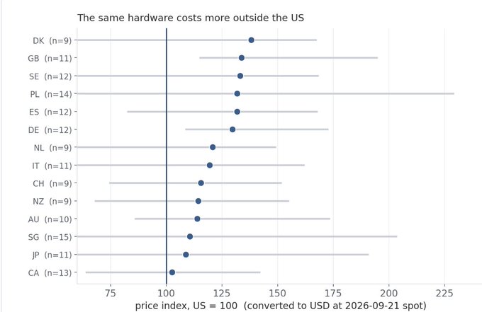 The chart shows that hardware costs more outside the US across all surveyed regions, with price indices ranging from about 103 (CA) to 134 (DK), with the US set as the baseline of 100. Countries like Denmark (DK, n=9) and Great Britain (GB, n=11) show the highest premiums, while Canada (CA, n=13) and Japan (JP, n=11) are closest to US prices—contradicting the post's claim that they have the "cheapest hardware."
