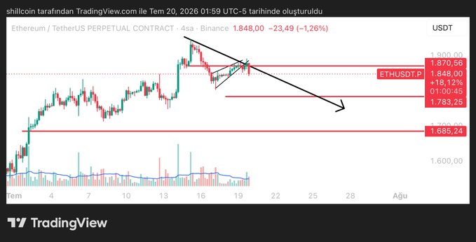 A TradingView 4-hour candlestick chart of the Ethereum/TetherUS Perpetual Contract (ETHUSDT.P) on Binance, showing a bearish technical setup where the price trades at 1,848.00 (-1.26%) after forming a rising wedge/bear flag pattern below the key resistance zone of 1,870.56, with downside targets marked at 1,783.25 and 1,685.24, supporting the post's warning that the relief rally could be a bull trap.