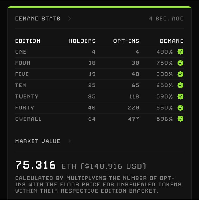 A 'Demand Stats' dashboard showing edition tiers (One through Forty) with holder counts, opt-ins, and demand percentages, plus an overall market value of 75.316 ETH ($140,916 USD) calculated by multiplying opt-ins with floor prices.