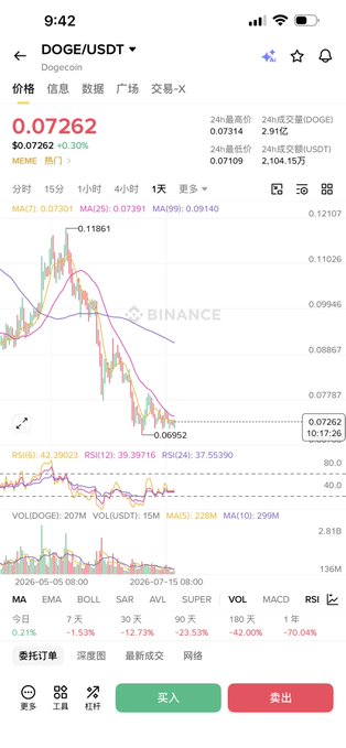 A Binance trading chart displays DOGE/USDT (Dogecoin) at $0.07262, showing a downward trend with a recent low of $0.06952, contrasting with the post's discussion of Dogecoin's historical surges to $0.74 and $0.48.