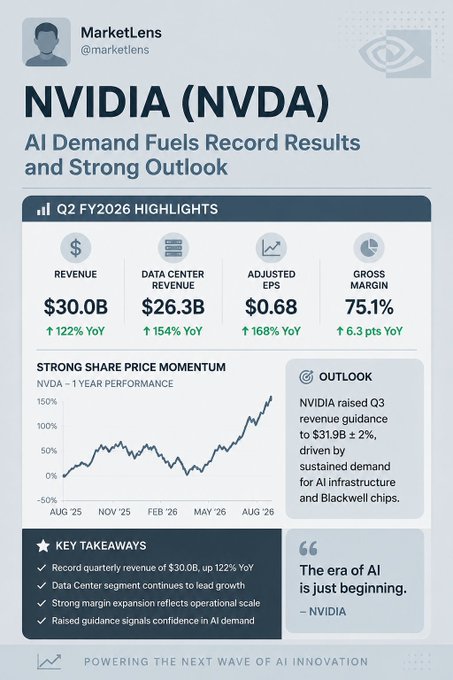 The image is a MarketLens infographic highlighting NVIDIA's (NVDA) Q2 FY2026 results, featuring record quarterly revenue of $30.0B (up 122% YoY), Data Center revenue of $26.3B (up 154% YoY), adjusted EPS of $0.68, and a gross margin of 75.1%, alongside a one-year stock performance chart showing strong upward momentum and raised Q3 guidance to $31.9B driven by AI infrastructure and Blackwell chip demand.

The post contrasts this AI-driven bull case for NVIDIA with speculation about whether Bitcoin's recent 20% rally from ~$63K to ~$80K represents a sustainable breakout from crypto winter or just a short squeeze before further correction, positioning NVDA as emblematic of tech-led market strength while questioning crypto's staying power.