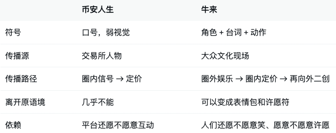 A Chinese comparison table contrasts two meme types labeled "币安人生" and "牛来" across categories including symbols (口号/弱视觉 vs 角色+台词+动作), spread source, spread path, departure from original context, and dependency.
