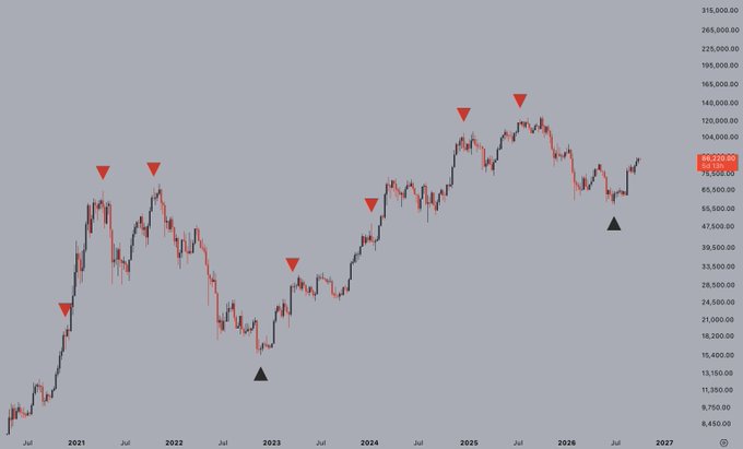 A financial candlestick chart spanning from 2021 to 2027 with a logarithmic price scale, marked with red downward triangles at peaks and black upward triangles at troughs, showing a current price highlighted at 86,220.00.