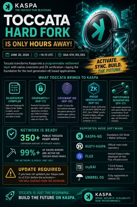An infographic announcing the Kaspa Toccata Hard Fork, scheduled for June 30, 2026 at ~16:15 UTC on DAA 474,165,565, highlighting features like the Silverscript compiler, Covenants++ (KIP-17), Covenant IDs (KIP-20), ZK Proof Verification, and Partitioned Sequencing.