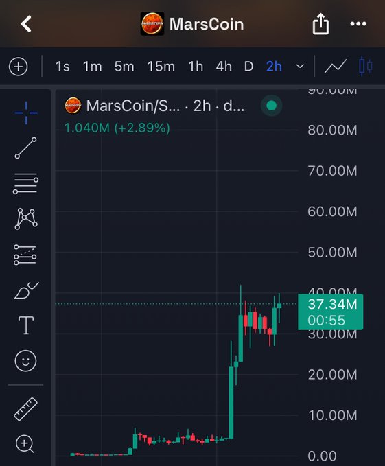 A dark-themed trading chart for MarsCoin (MarsCoin/S...) on a 2-hour timeframe shows a recent sharp price breakout from around 10M to 37.34M, with the asset up 2.89% to 1.040M, supporting the poster's "Gm from Mars" greeting and inquiry about $MarsCoin news.
