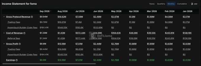 The image shows a monthly income statement dashboard for FOMO, displaying revenue data from January to September 2026. Key figures include Gross Protocol Revenue peaking at $9.94M in September 2026, with Cost of Revenue primarily driven by Referral Fees (e.g., $3.08M in August), resulting in consistent monthly earnings ranging from $1.43M to $8.6M. The data supports the post's claim of FOMO's rapid revenue growth, showing how daily revenues have scaled to surpass the $1M mark for multiple consecutive days in late 2026.