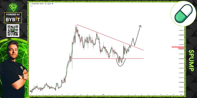 A financial chart titled "PUMPUSDT SPOT" shows a 4-hour candlestick pattern forming a descending trendline with a breakout arrow, overlaid with "Powered by BYBIT" branding, a QR code, and "PUMP" text, complementing the post's speculation about an imminent price squeeze.