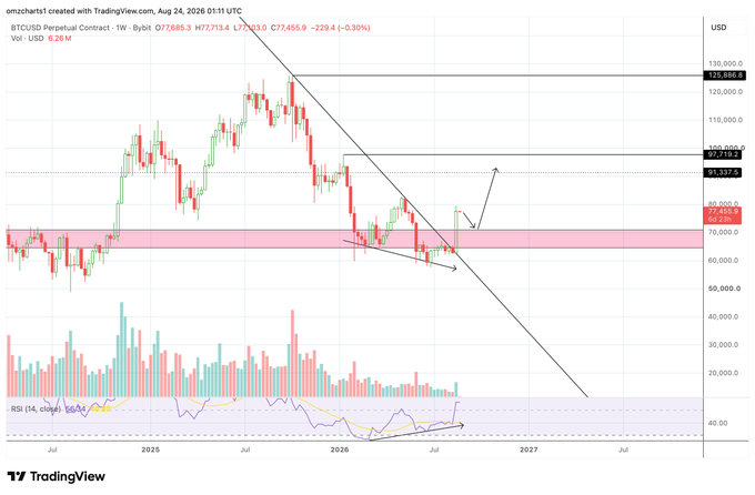 A weekly TradingView chart of Bitcoin (BTCUSD Perpetual Contract) shows BTC trading at $77,455.9, down 0.30%, with the price bouncing off a descending trendline within a highlighted pink support zone (~$72,500–$78,000), accompanied by an upward arrow and a bullish RSI divergence in the indicator below. The chart's recent breakout attempt and RSI turning up visually support the poster's bullish #BTC sentiment.