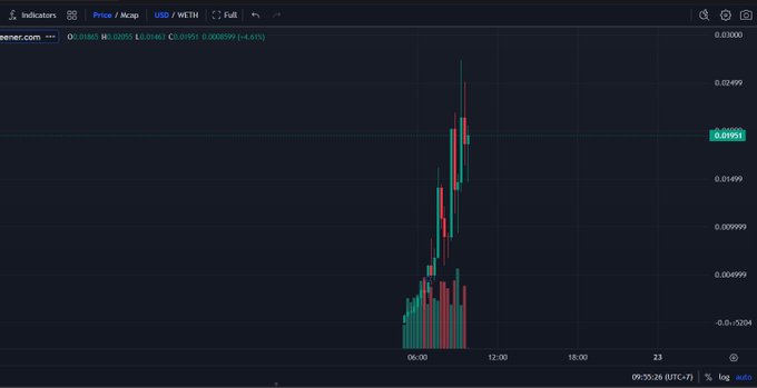 A TradingView candlestick chart for the "pener.com" token on the USD/WETH pair shows a dramatic vertical price spike from around 0.00099 to 0.01055 between 06:00 and 12:00 on 09/30/26, visually capturing the x2000 parabolic rally described in the post about a Robinhood listing trigger.