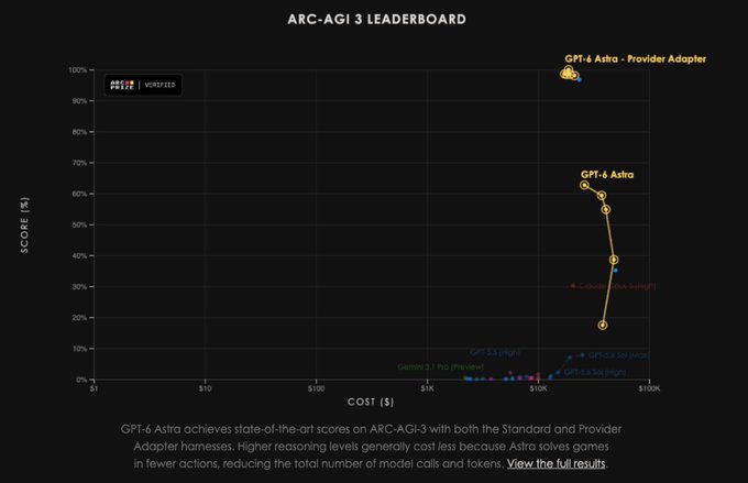 A bar/scatter chart titled "ARC-AGI 3 LEADERBOARD" plotting Score (%) vs Cost ($), showing GPT-4 Astra achieving ~62% and GPT-4 Astro (Provider Adapter) reaching near 100% at costs around $100K, while other models like GPT-5.0, GPT-5.1, Gemini, and Claude cluster near 0-10% at much lower costs. The chart humorously mirrors the post's stock-price meme comment by showing scores shooting dramatically upward toward 100% on the y-axis, reminiscent of parody charts depicting unbounded growth.