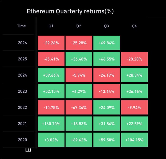 A heatmap table titled "Ethereum Quarterly returns(%)" displays ETH's quarterly performance from 2020 through Q3 2026, with green cells indicating gains and red cells indicating losses. The 2026 row highlights the context of the post, showing -29.26% in Q1, -25.28% in Q2, and a striking +69.84% gain in Q3, visually supporting the claim that Ethereum is on track for its strongest Q3 in history.