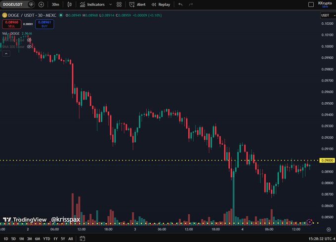The image features a stock chart with Dogecoin (Doge) at the bottom of the screen, along with other symbols indicating the price fluctuations over time. The chart is currently set at $0.09, which means that Doge has been rising in value during this period. It's possible that this chart may be part of a broader analysis for cryptocurrency trading and investing.