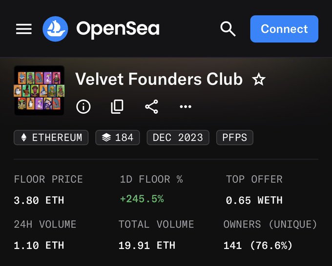 An OpenSea listing for the "Velvet Founders Club" NFT collection on Ethereum shows a floor price of 3.80 ETH with a 1D floor change of +245.5%, 184 items, and 141 unique owners.