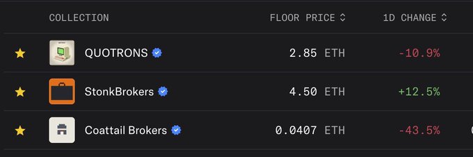 A digital trading interface displaying three NFT collections: 'QUOTRONS' at 2.85 ETH (-10.9%), 'StonkBrokers' at 4.50 ETH (+12.5%), and 'Coattail Brokers' at 0.0407 ETH (-43.5%).