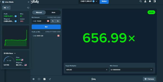 The image shows a Stake.com "Crash" gambling game interface with a "656.99×" multiplier displayed in large green text, while the user's profile on the left shows a balance of CA$16,497.67 profit, CA$5,658 in wins, and a wagered amount of CA$9491.00. This relates to the post celebrating their third day on Stake, highlighting the winnings they've accumulated through their gambling streak that will be rolled on Wednesday.